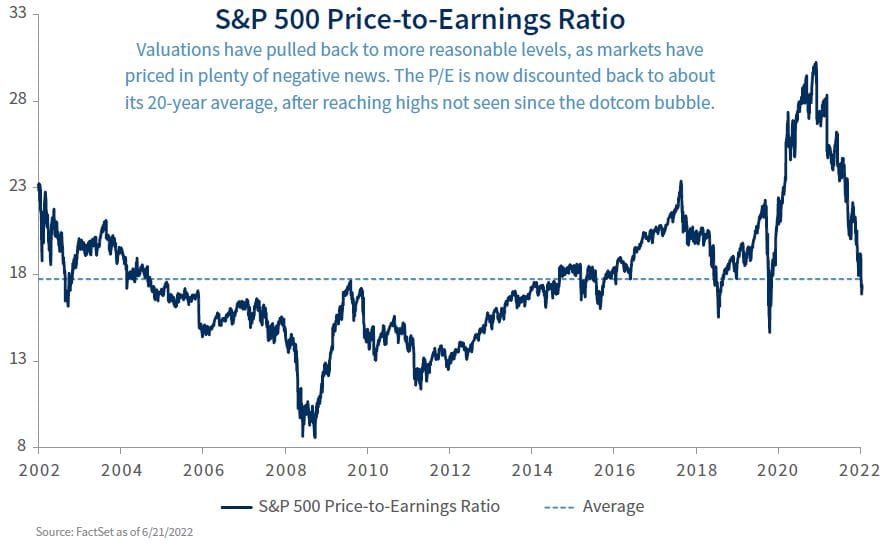 chart shows S&P price to earnings ratio from 2002 to 2022