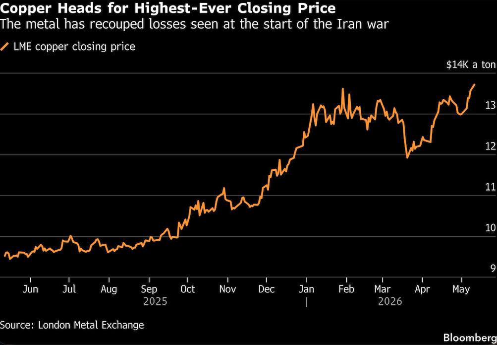 copper heads for highest closing price