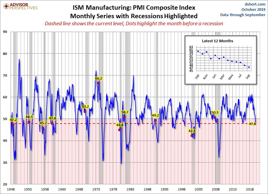 Ism Manufacturing Chart