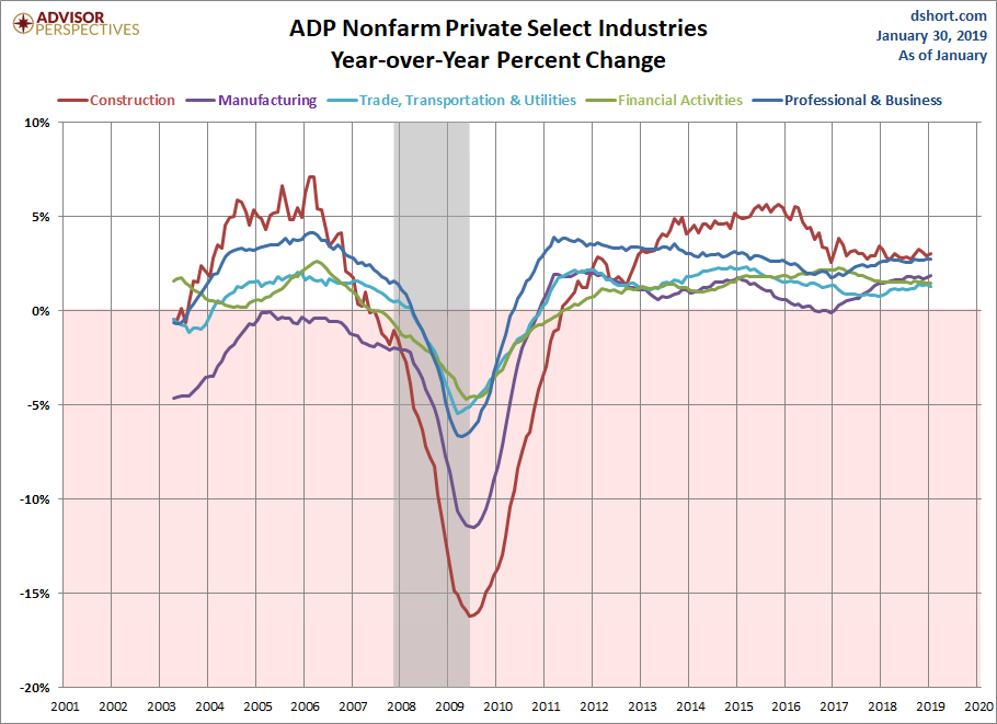 Select Industries YoY