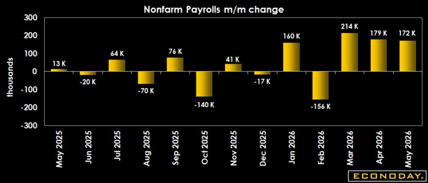 nonfarm payrolls