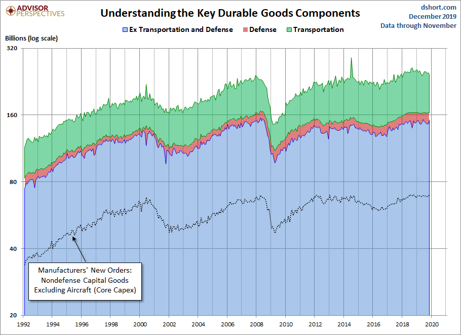 Durable Goods Components