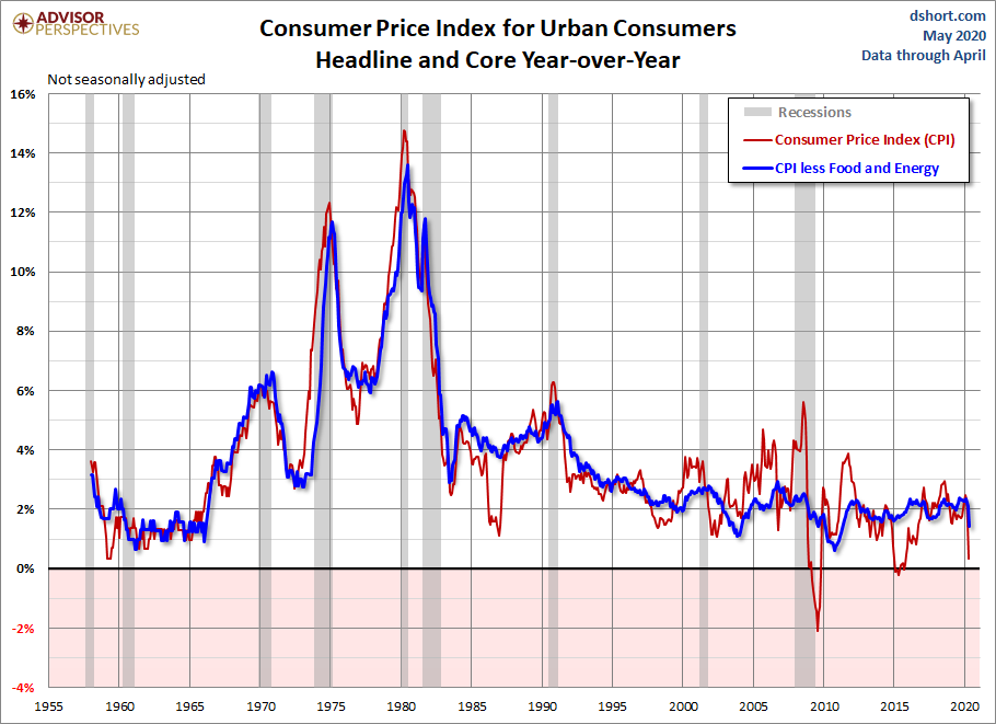Headline and Core CPI
