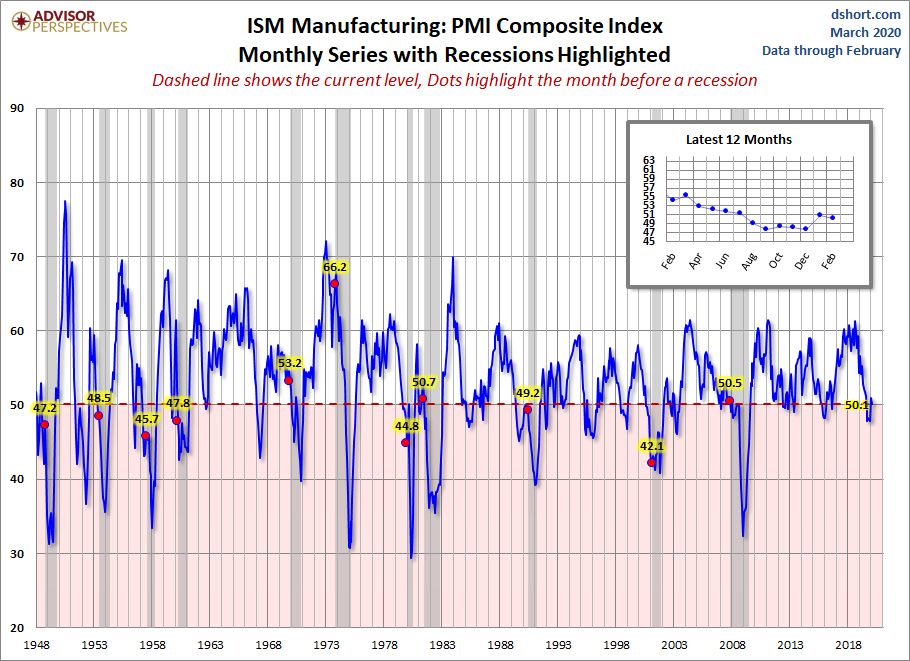 ISM Manufacturing