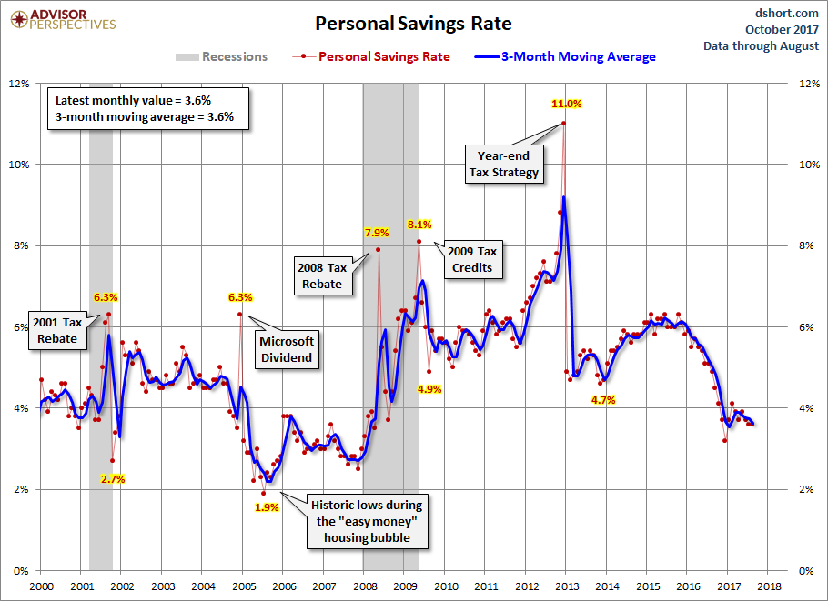 Personal Savings Rate since 2000
