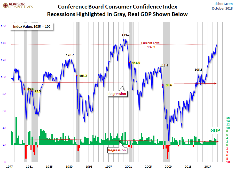 Consumer Confidence