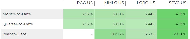 Returns in Percentage - LRGG - MMLG - LGRO - SPYG