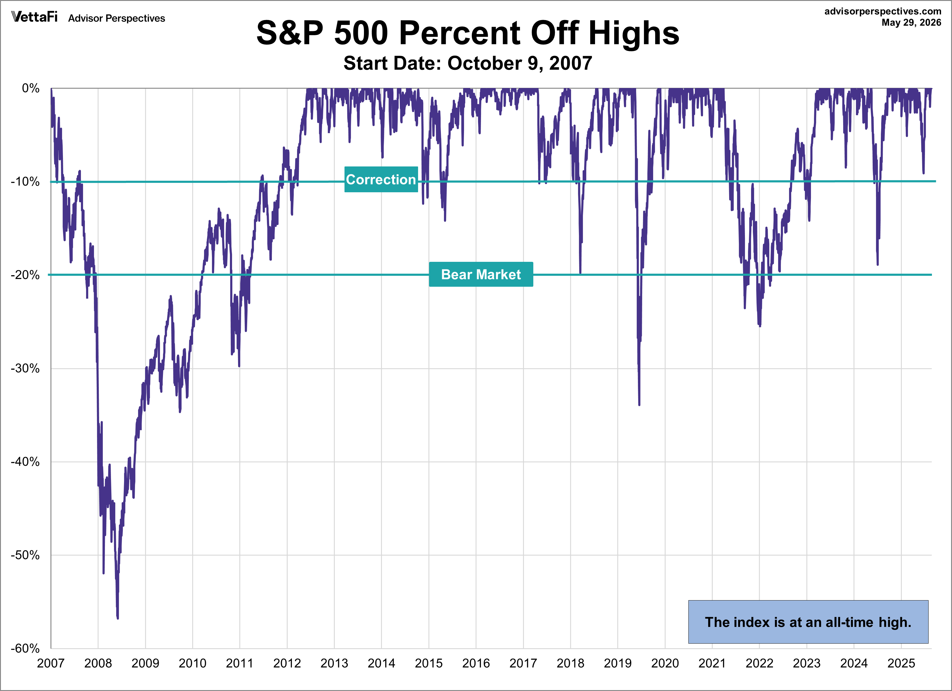 SPX Drawdowns since Oct. 9 2007