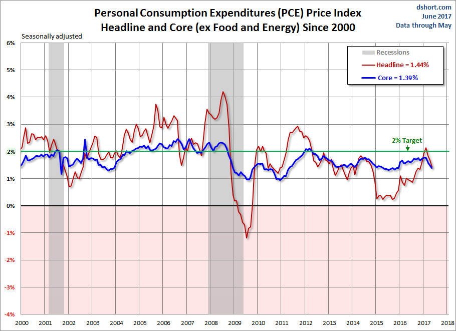 PCE Price Index since 2000