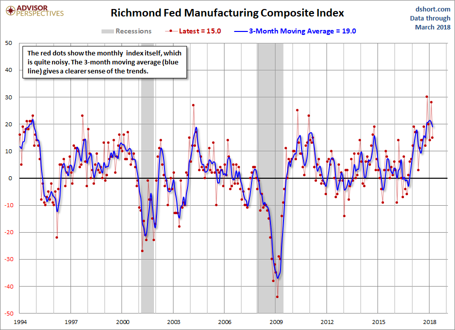 Richmond Fed Manufacturing
