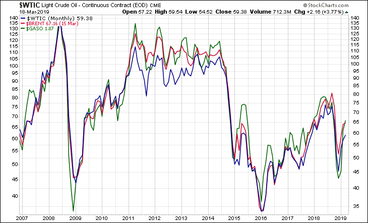 WTIC BRENT GASO