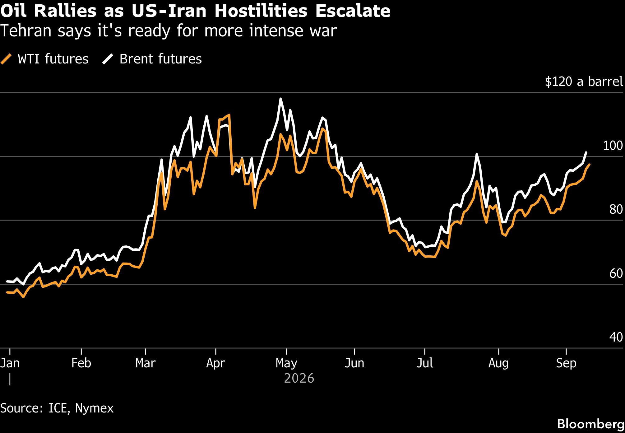 Oil-rallies