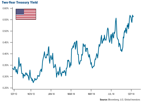Two-Year Treasury Yield