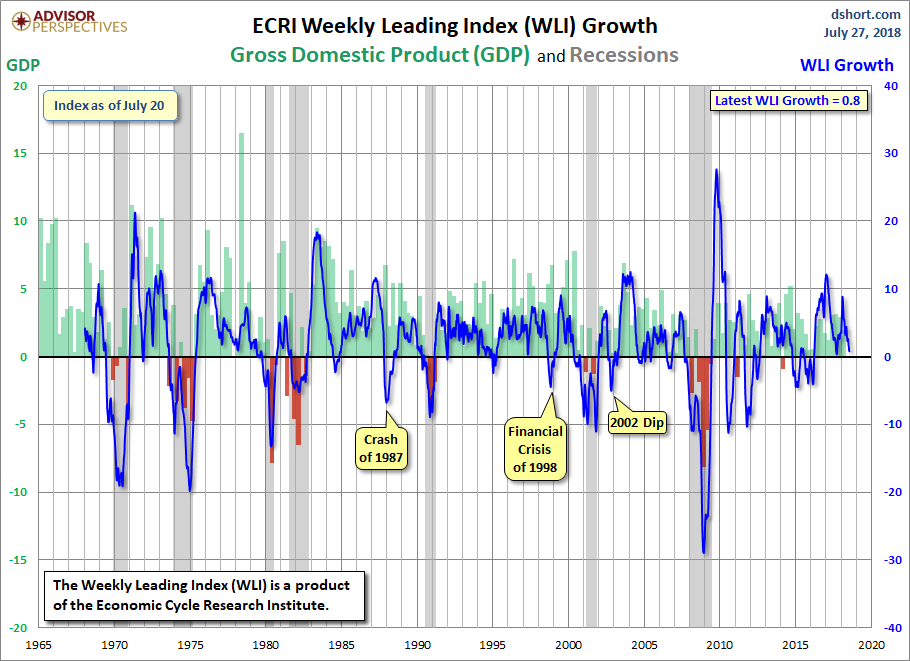 WLI Growth since 1965