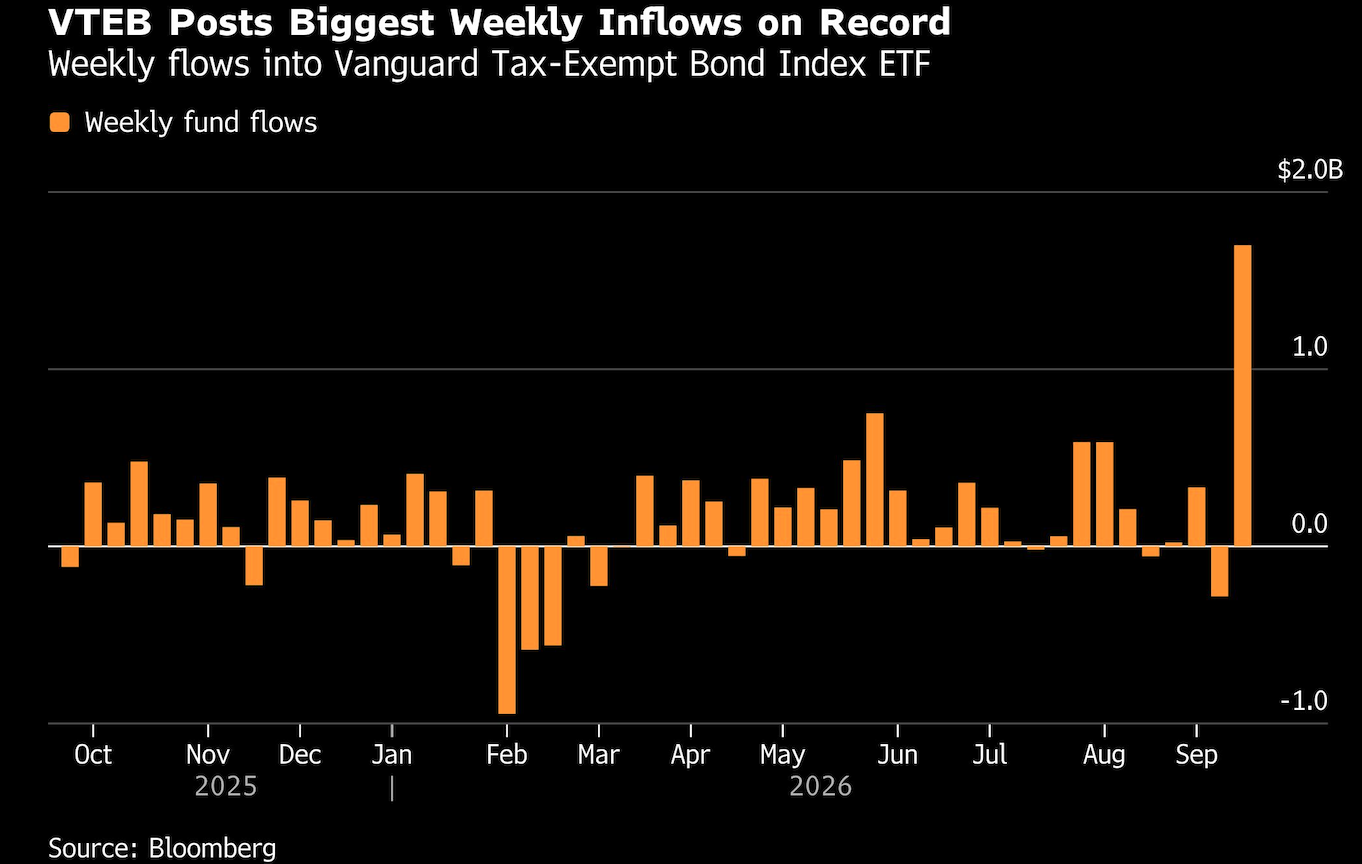 vteb posts biggest weekly