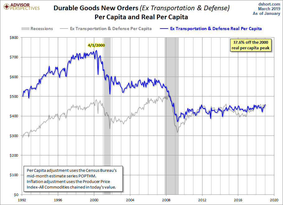 Core ex Defense per Capita