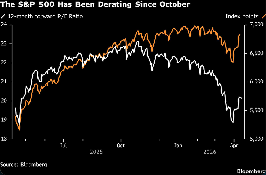 the S&P 500