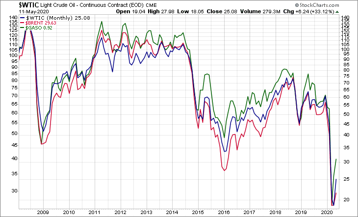 WTIC BRENT GASO