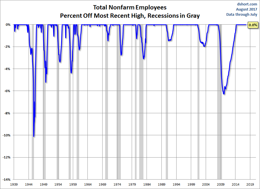 Nonfarm Payrolls Percent Off Highs