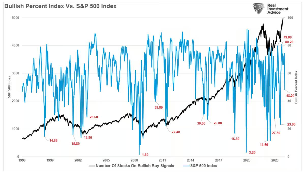 bullish