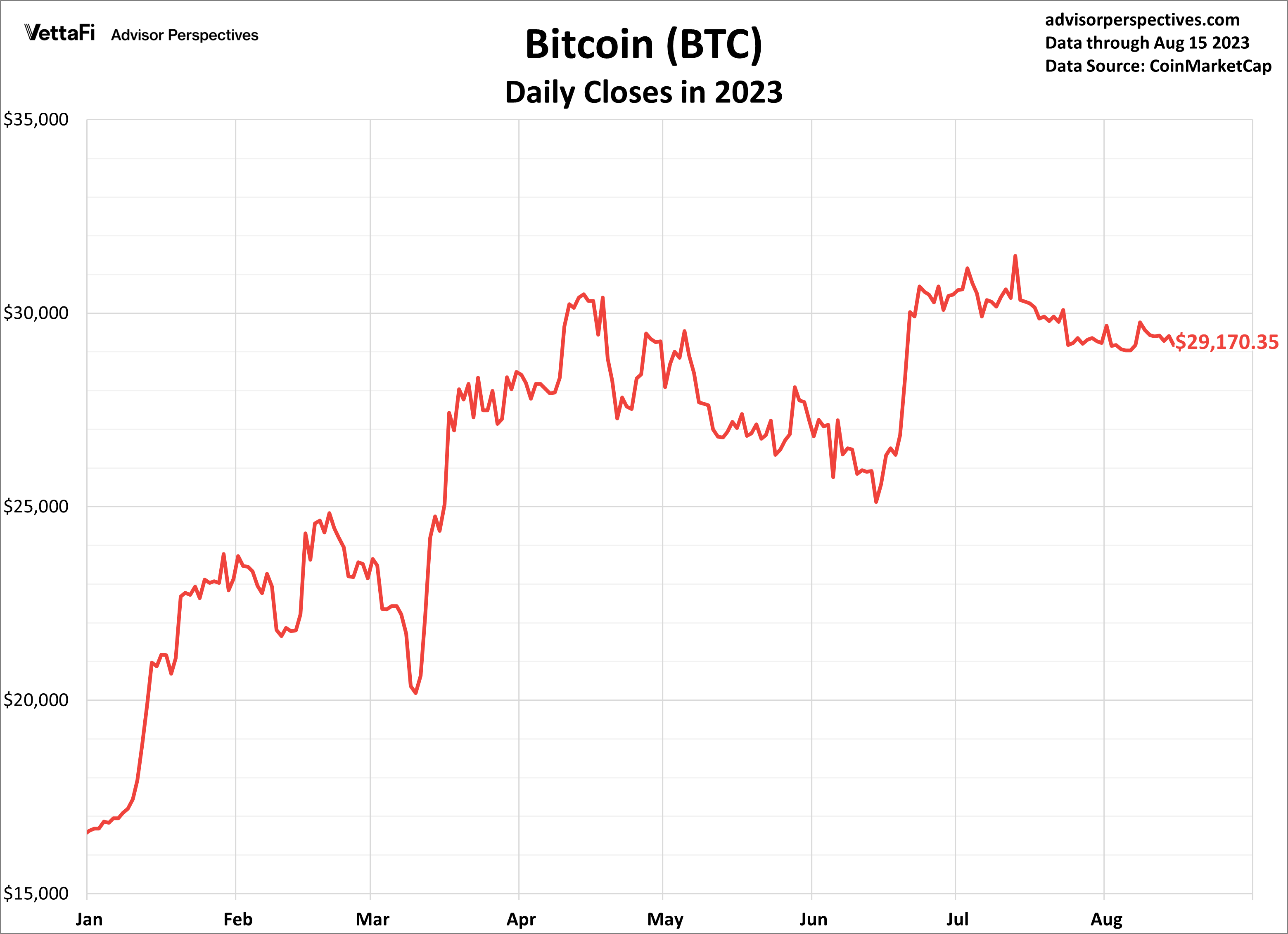 Cryptocurrencies: Bitcoin Holds Steady for 3rd Straight Week - VettaFi -  Commentaries - Advisor Perspectives