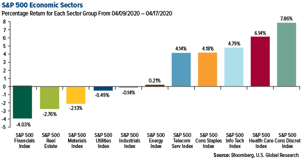 SP 500 Economic Sectors weekly performance