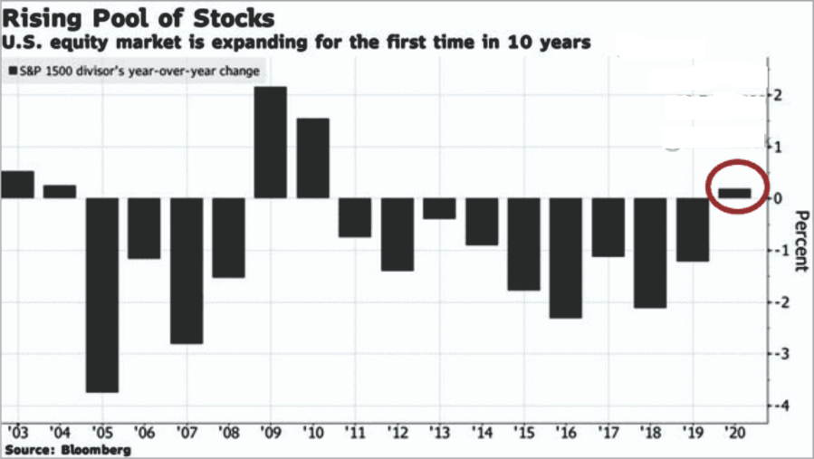 Asset Prices, A Major Support For Asset Prices Has Reversed