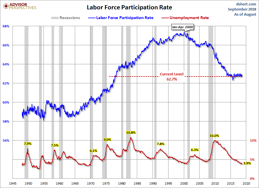 Labor Force Participation Rate