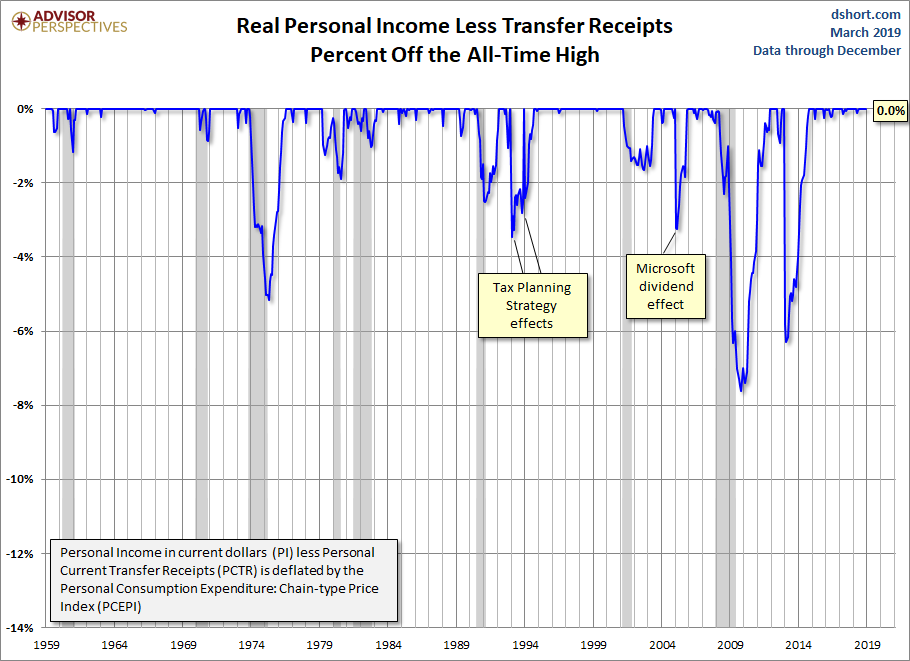 Real Personal Income Percent Off Highs