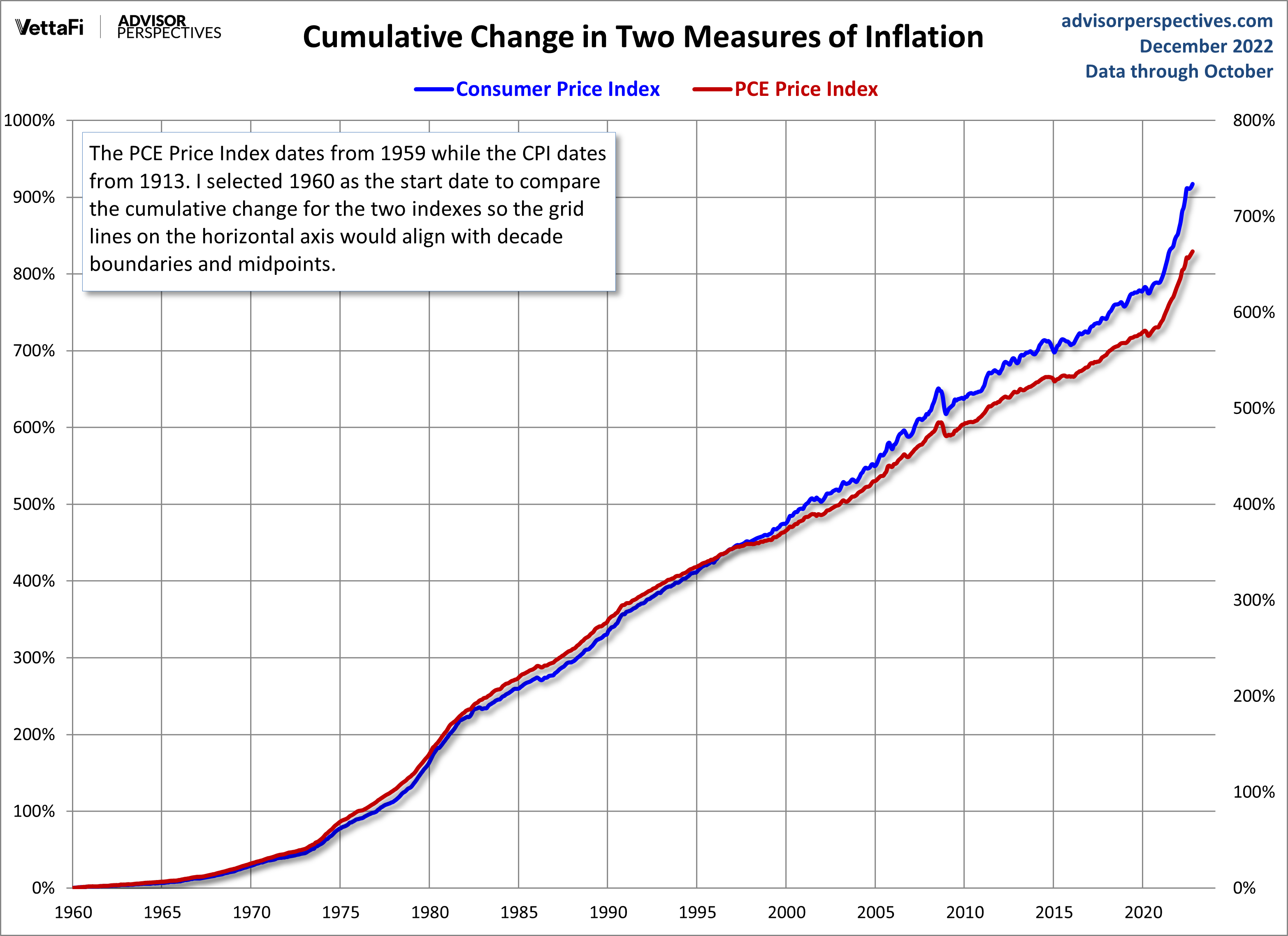 CPI PCE Core Cumulative Change