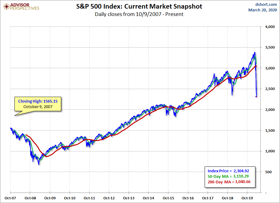 S&P 500 MAs