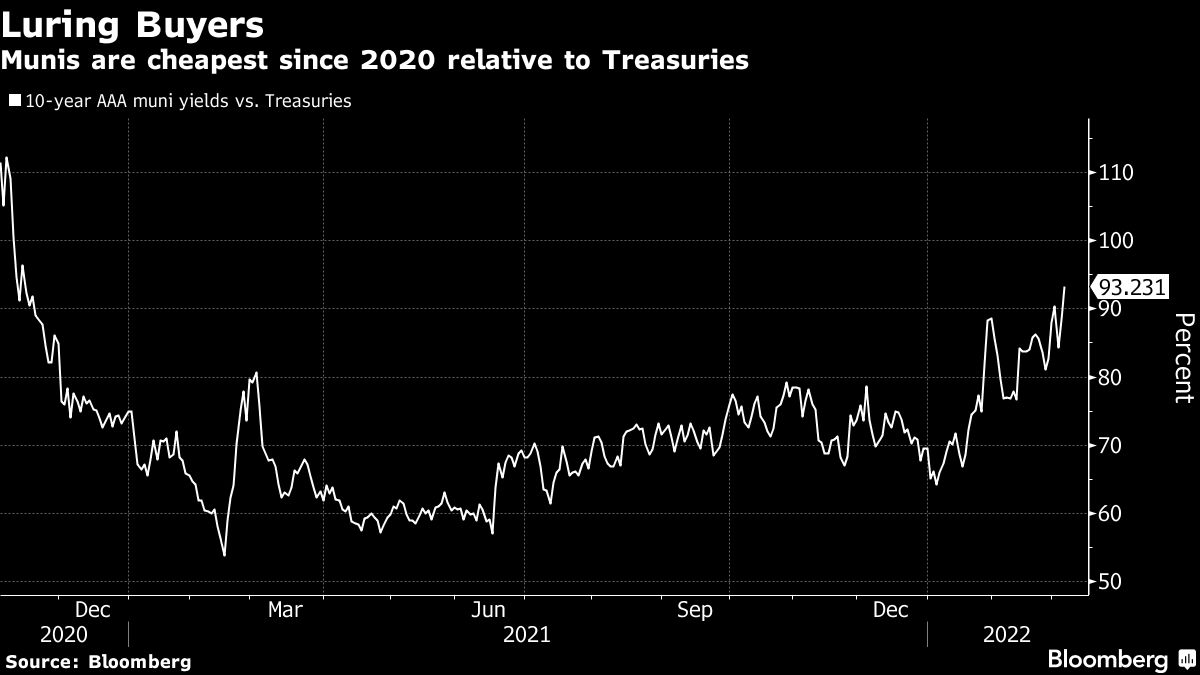 Muni Bonds Reach Cheapest Level Since 2020 as Citigroup Says It’s Time to Buy Articles