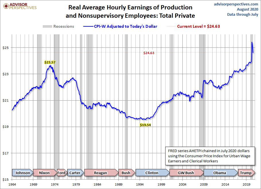 CPI-W Adjusted