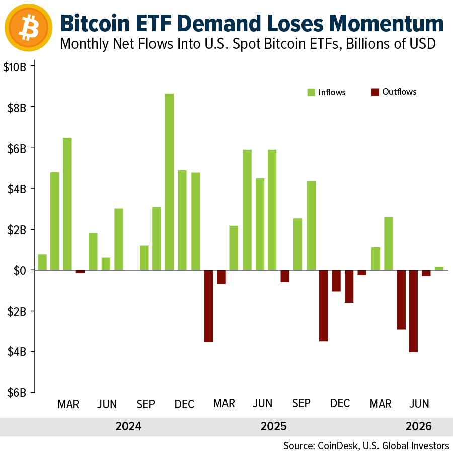 Bitcoin ETF Demand Loses Momentum