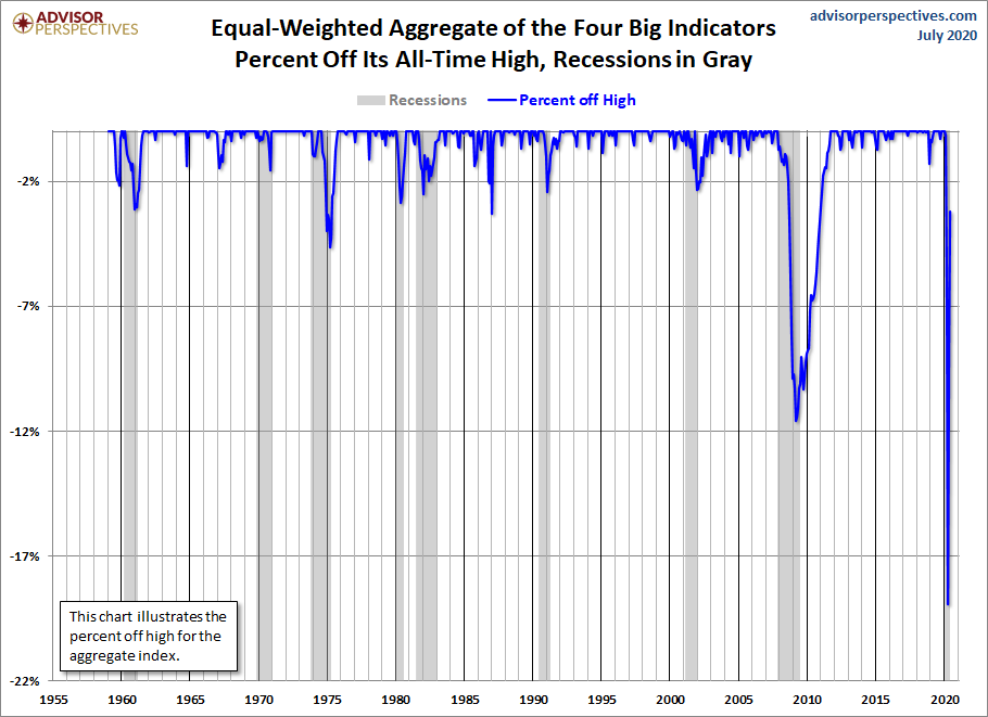 Big Four Aggregate Percent off Highs