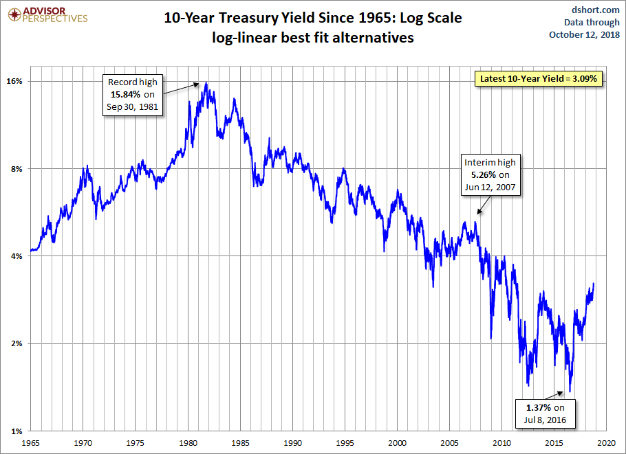 10-year Yield Log Scale