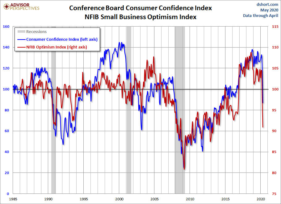 NFIB Optimism and Consumer Confidence