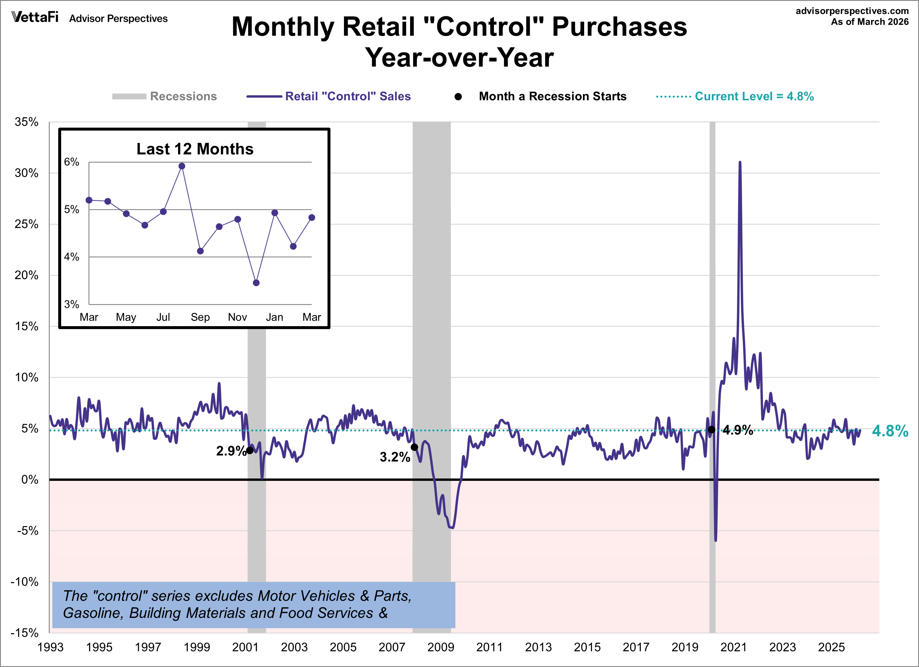Retail Sales Control Purchases year over year