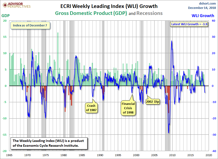 WLI Growth since 1965