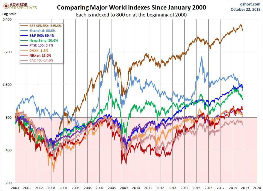 World Markets since 2000