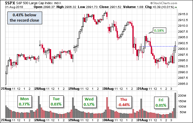 S&P 500