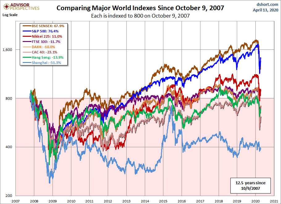 World Markets since October 2007