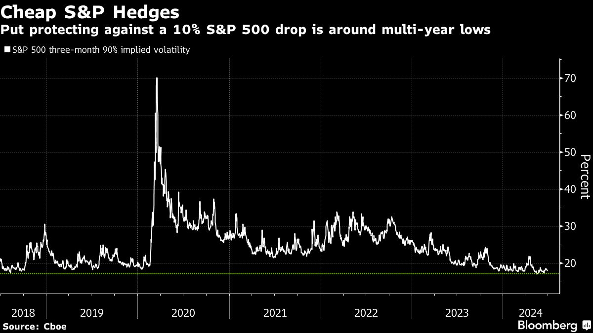 Cheap S&P hedges