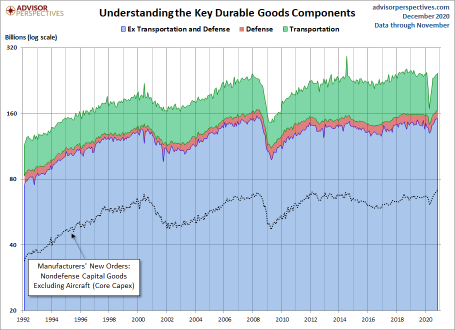 Durable Goods Components