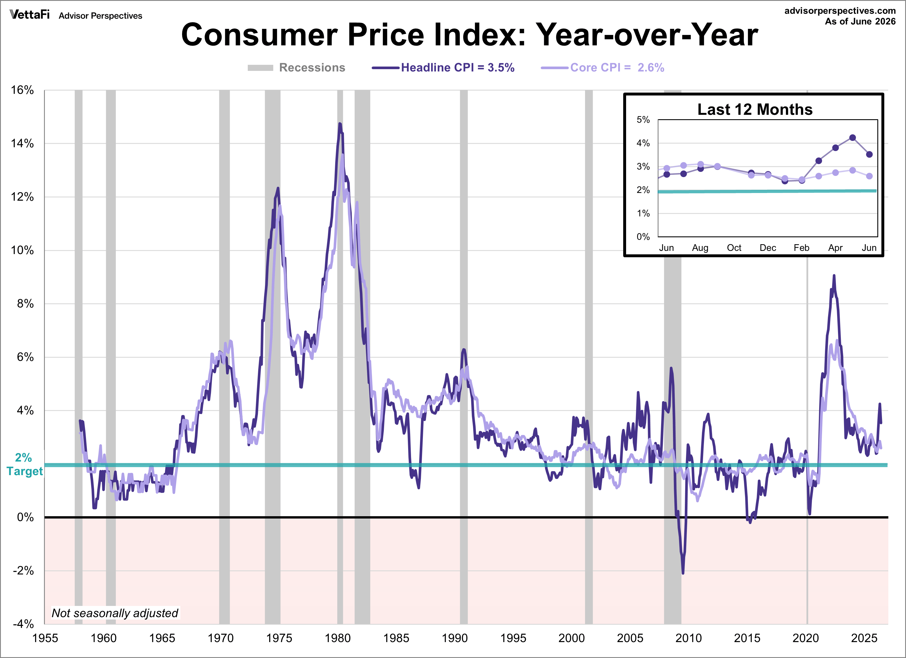 Consumer Price Index - headline and core CPI