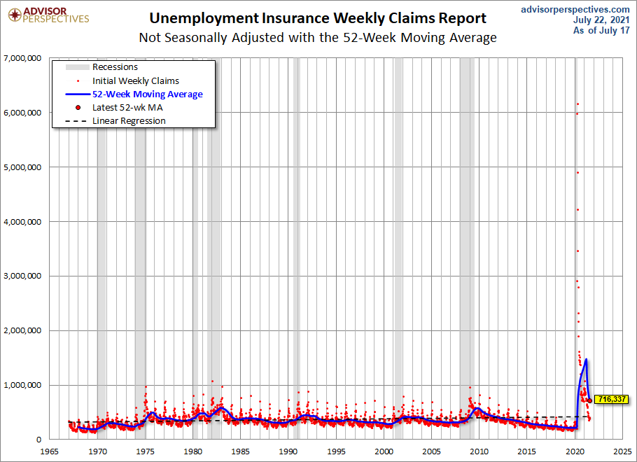 Nonseasonally Adjusted 52-week MA