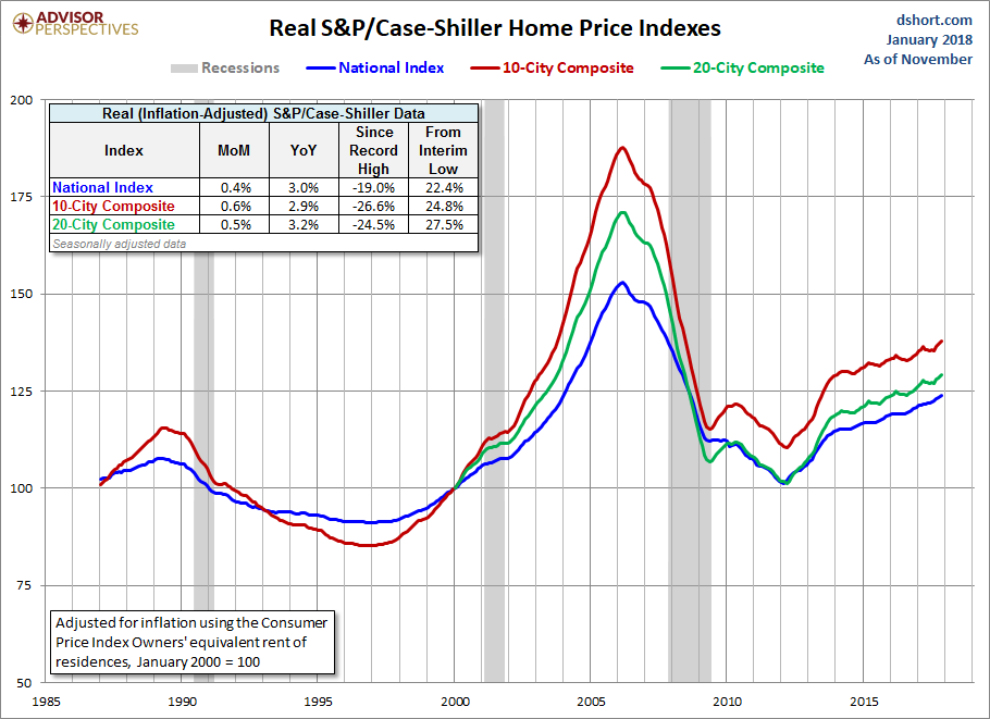 Home Price Index
