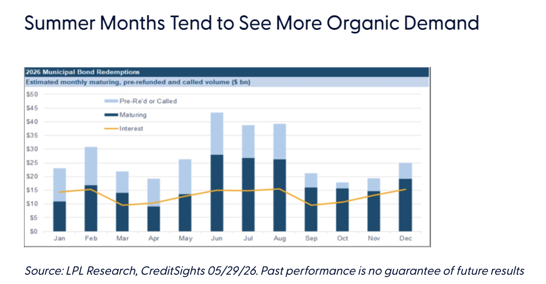 Summer Months Tend to See More Organic Demand