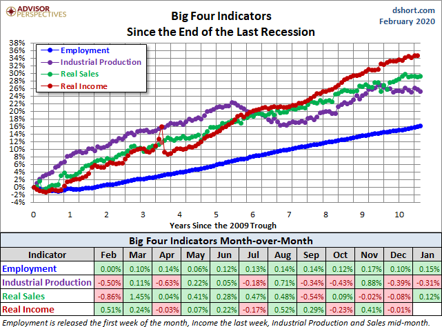 Big Four Since the 2009 Trough