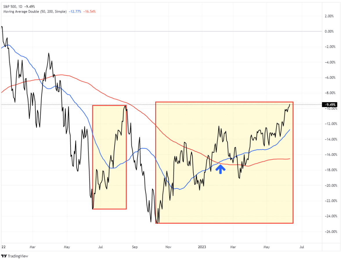 S&P trading